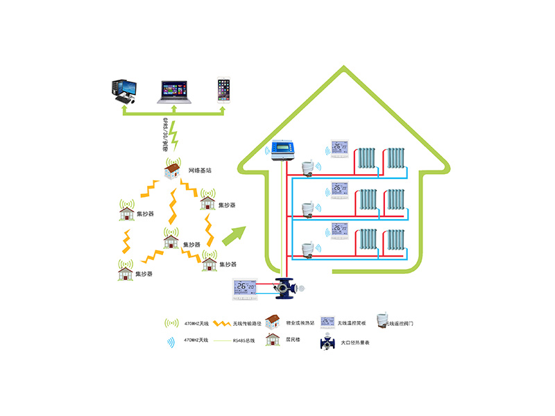 供熱二網戶端節能方案